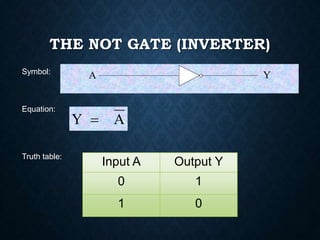 THE NOT GATE (INVERTER)
Input A Output Y
0 1
1 0
A Y
AY 
Truth table:
Symbol:
Equation:
 