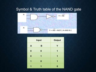 Y = AB
A
B
Y = AB = NOT ( A AND B )
A
Input Output
A B Y
0 0 1
0 1 1
1 0 1
1 1 0
Symbol & Truth table of the NAND gate
 