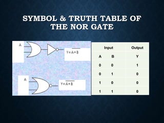 SYMBOL & TRUTH TABLE OF
THE NOR GATE
Input Output
A B Y
0 0 1
0 1 0
1 0 0
1 1 0
 