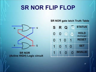 SR NOR FLIP FLOP
27
S R Q ¯ STATUS
0 0 HOLD
(NoChange)
0 1 0 1 RESET
1 0 1 0 SET
1 1 0 0 INVALID
SR NOR gate latch Truth Table
SR NOR
(Active HIGH) Logic circuit
Q Q
_
Q
 
