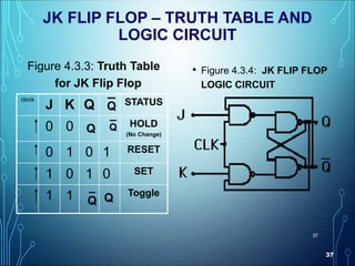 37
37
JK FLIP FLOP – TRUTH TABLE AND
LOGIC CIRCUIT
Figure 4.3.3: Truth Table
for JK Flip Flop
• Figure 4.3.4: JK FLIP FLOP
LOGIC CIRCUIT
clock
J K Q ¯ STATUS
0 0 HOLD
(No Change)
0 1 0 1 RESET
1 0 1 0 SET
1 1 Toggle
Q
Q
_
Q
Q Q
_
 