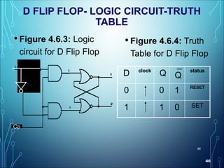 46
46
D FLIP FLOP- LOGIC CIRCUIT-TRUTH
TABLE
• Figure 4.6.3: Logic
circuit for D Flip Flop
• Figure 4.6.4: Truth
Table for D Flip Flop
D clock
Q ¯ status
0 0 1 RESET
1 1 0 SET
Q
Cp
 