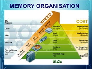 MEMORY ORGANISATION
57
 