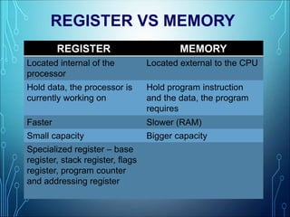 REGISTER VS MEMORY
REGISTER MEMORY
Located internal of the
processor
Located external to the CPU
Hold data, the processor is
currently working on
Hold program instruction
and the data, the program
requires
Faster Slower (RAM)
Small capacity Bigger capacity
Specialized register – base
register, stack register, flags
register, program counter
and addressing register
 