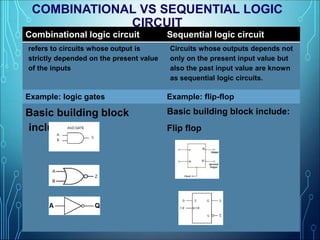 COMBINATIONAL VS SEQUENTIAL LOGIC
CIRCUIT
8
Combinational logic circuit Sequential logic circuit
refers to circuits whose output is
strictly depended on the present value
of the inputs
Circuits whose outputs depends not
only on the present input value but
also the past input value are known
as sequential logic circuits.
Example: logic gates Example: flip-flop
Basic building block
include:
Basic building block include:
Flip flop
 