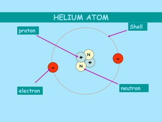 HELIUM ATOM
+
N
N
+
-
-
proton
electron neutron
Shell
 