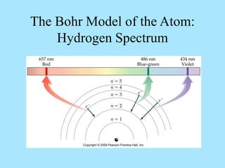 The Bohr Model of the Atom:
Hydrogen Spectrum
 