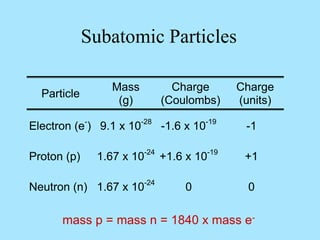Subatomic Particles
Particle
Mass
(g)
Charge
(Coulombs)
Charge
(units)
Electron (e-
) 9.1 x 10-28
-1.6 x 10-19
-1
Proton (p) 1.67 x 10-24
+1.6 x 10-19
+1
Neutron (n) 1.67 x 10-24
0 0
mass p = mass n = 1840 x mass e-
 