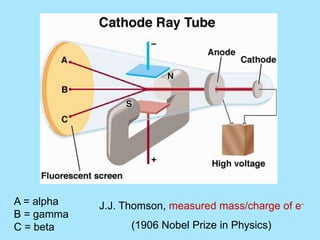 J.J. Thomson, measured mass/charge of e-
(1906 Nobel Prize in Physics)
A = alpha
B = gamma
C = beta
 