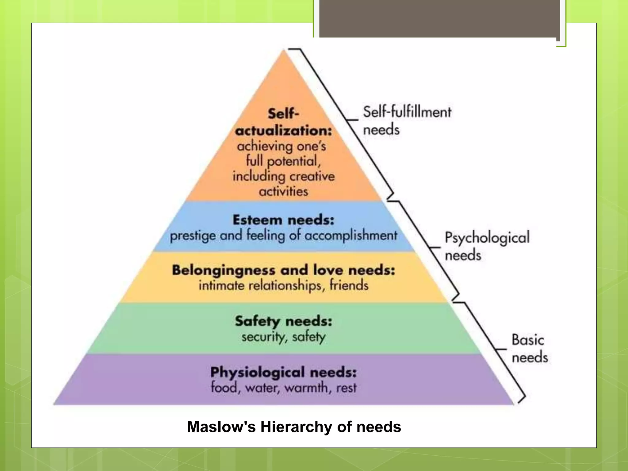 Maslow's Hierarchy of needs