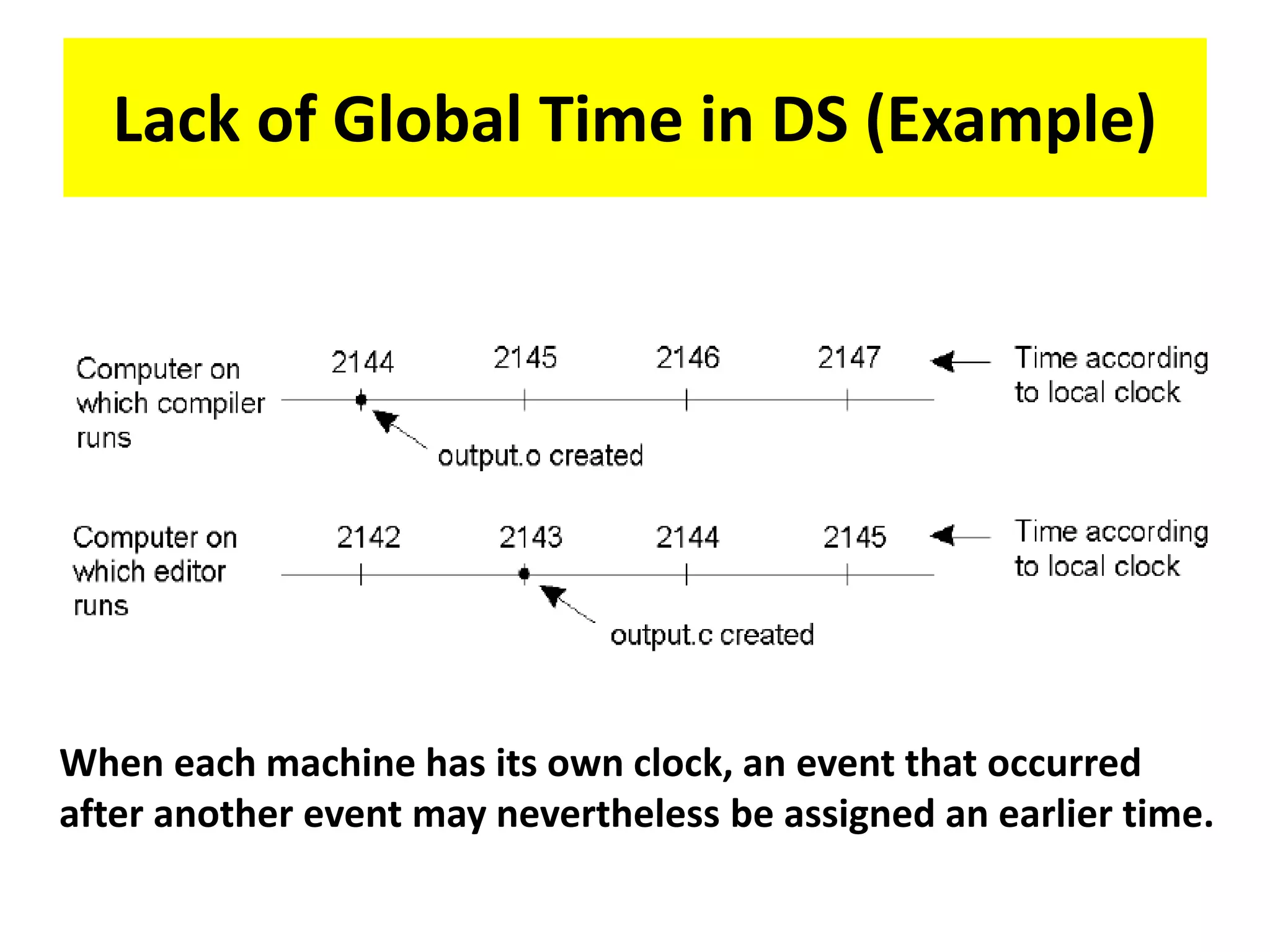 When each machine has its own clock, an event that occurred
after another event may nevertheless be assigned an earlier time.
Lack of Global Time in DS (Example)
 