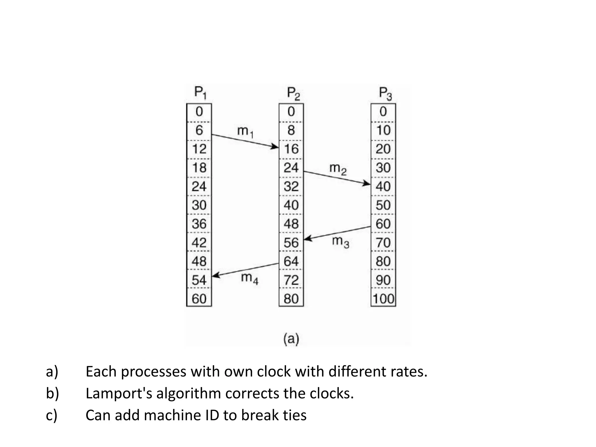 a) Each processes with own clock with different rates.
b) Lamport's algorithm corrects the clocks.
c) Can add machine ID to break ties
 
