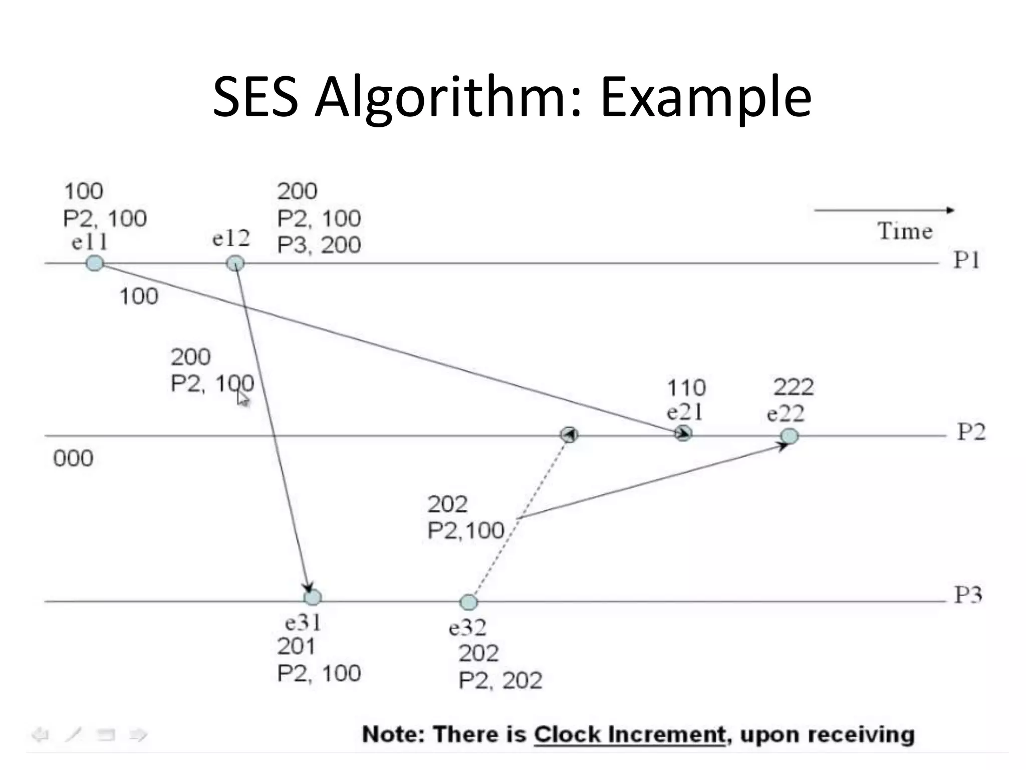 SES Algorithm: Example
 