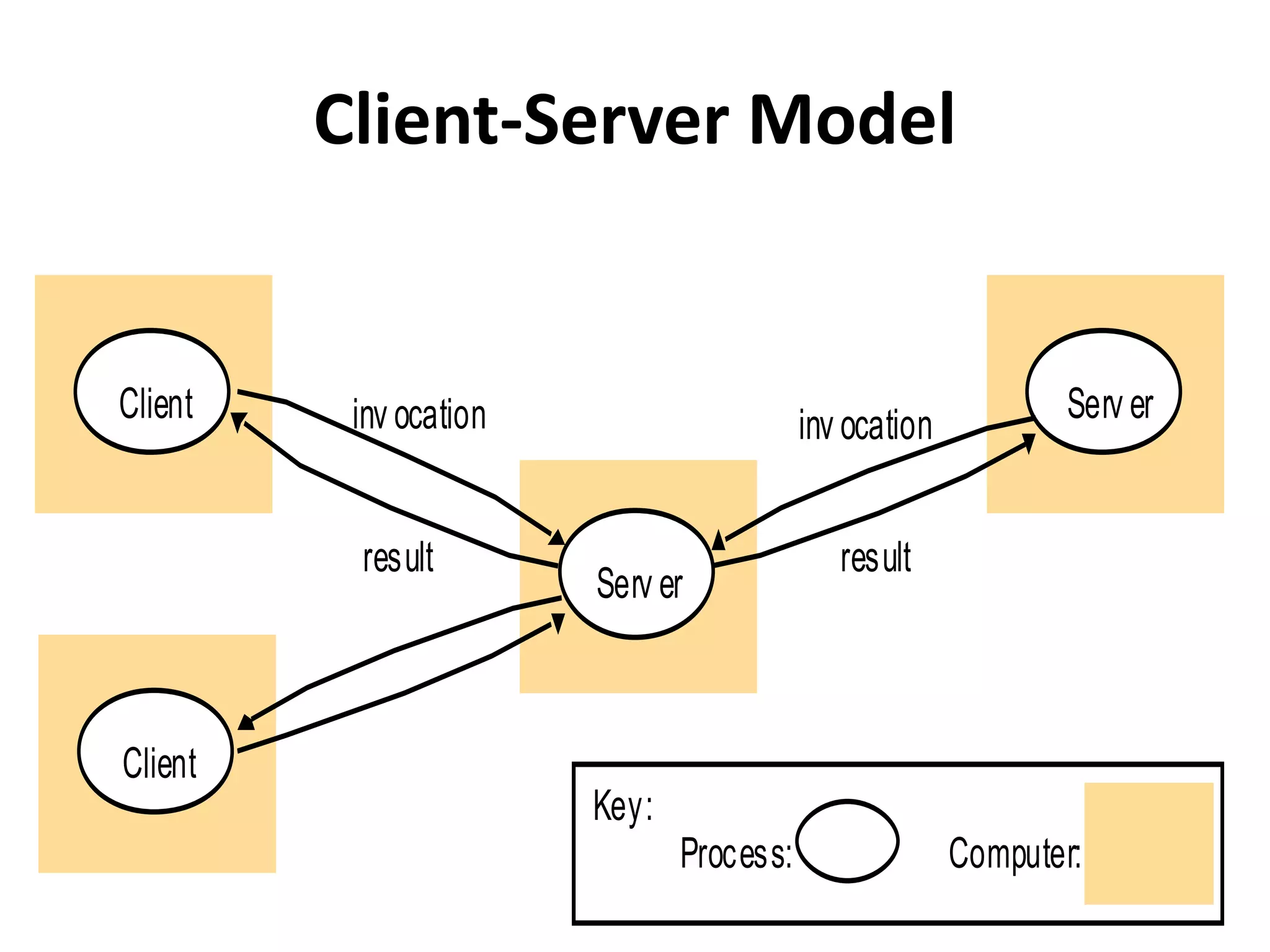 Client-Server Model
Serv er
Client
Client
inv ocation
result
Serv erinv ocation
result
Process:
Key:
Computer:
 