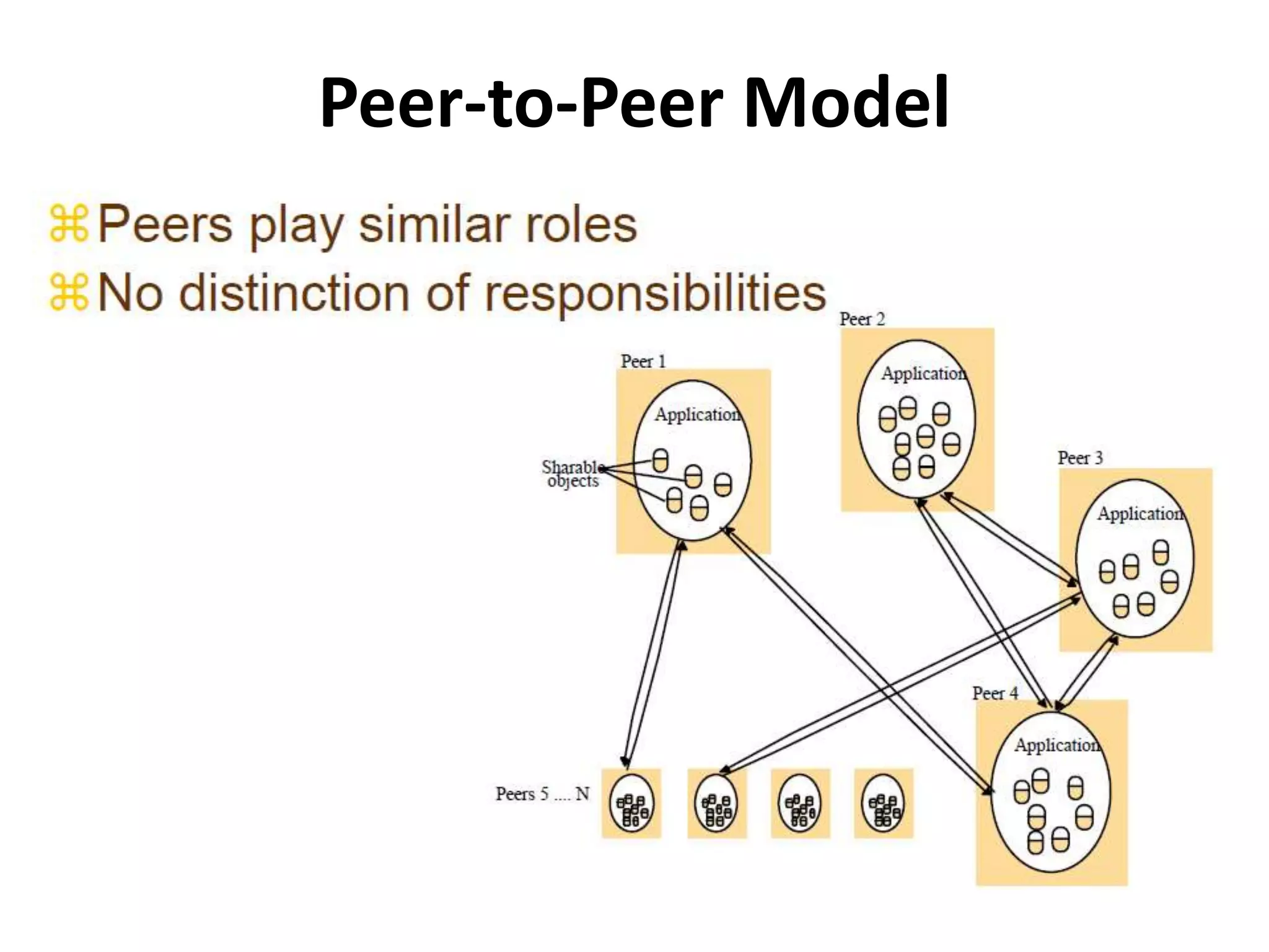 Peer-to-Peer Model
 