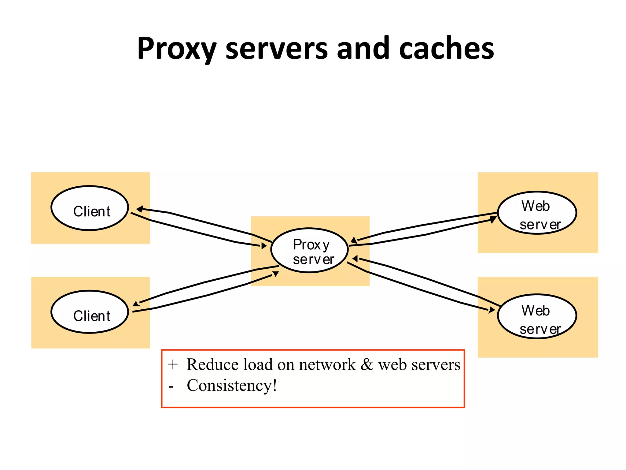 Proxy servers and caches
Client
Proxy
Web
server
Web
server
server
Client
+ Reduce load on network & web servers
- Consistency!
 