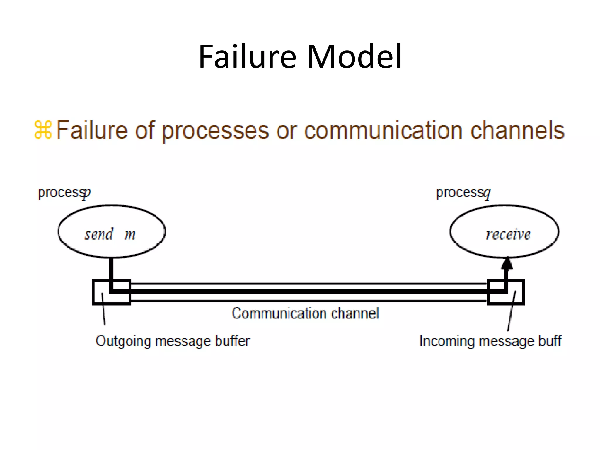 Failure Model
 