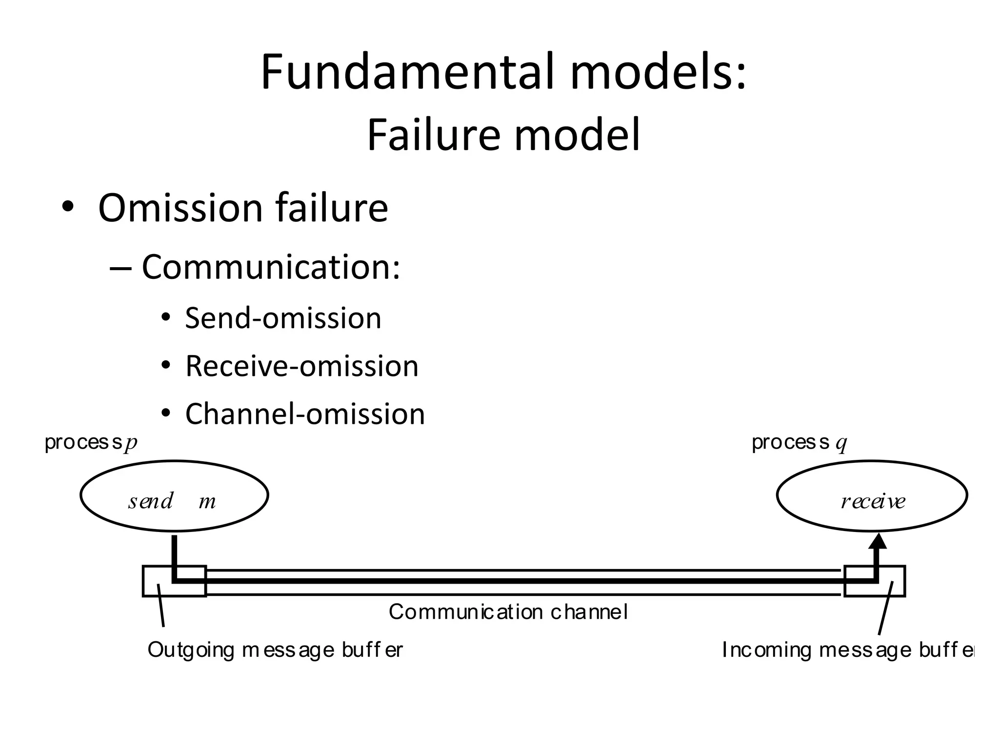 Fundamental models:
Failure model
• Omission failure
– Communication:
• Send-omission
• Receive-omission
• Channel-omission
processp process q
Communication channel
send
Outgoing m essage buff er Incoming message buff er
receivem
 