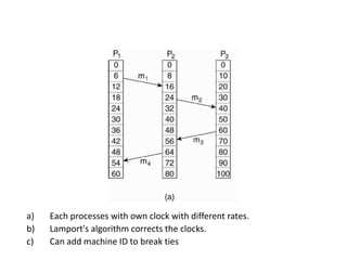 a) Each processes with own clock with different rates.
b) Lamport's algorithm corrects the clocks.
c) Can add machine ID to break ties
 