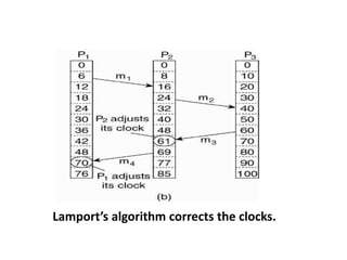 Lamport’s algorithm corrects the clocks.
 