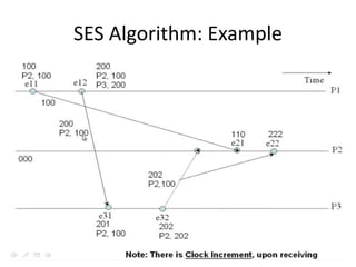 SES Algorithm: Example
 