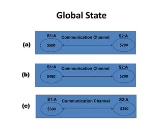 $500
Communication ChannelS1:A S2:A
$200(a)
$450
Communication ChannelS1:A S2:A
$200(b)
$500
Communication ChannelS1:A S2:A
$250
(c)
Global State
 