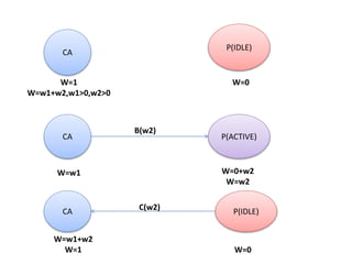CA
P(IDLE)
CA
CA
P(ACTIVE)
P(IDLE)
W=1
W=w1+w2,w1>0,w2>0
W=0
W=w1 W=0+w2
W=w2
B(w2)
C(w2)
W=w1+w2
W=1 W=0
 