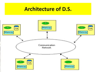 Architecture of D.S.
 