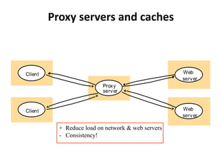 Proxy servers and caches
Client
Proxy
Web
server
Web
server
server
Client
+ Reduce load on network & web servers
- Consistency!
 