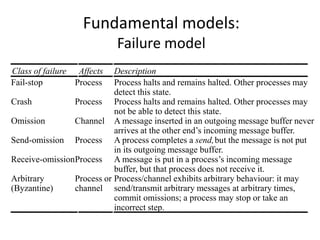 Fundamental models:
Failure model
Class of failure Affects Description
Fail-stop Process Process halts and remains halted. Other processes may
detect this state.
Crash Process Process halts and remains halted. Other processes may
not be able to detect this state.
Omission Channel A message inserted in an outgoing message buffer never
arrives at the other end’s incoming message buffer.
Send-omission Process A process completes a send,but the message is not put
in its outgoing message buffer.
Receive-omissionProcess A message is put in a process’s incoming message
buffer, but that process does not receive it.
Arbitrary
(Byzantine)
Process or
channel
Process/channel exhibits arbitrary behaviour: it may
send/transmit arbitrary messages at arbitrary times,
commit omissions; a process may stop or take an
incorrect step.
 