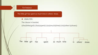  ANALYSIS:
The clause in bracket:
((the)(little)(girl)) ((has)(spent)) ((so)(much)(time)) (in)((other’s)(shoes))
For Instance
The little girl has spent so much time in others’ shoes.
The little girl has spent so much time in others’ shoes
 
