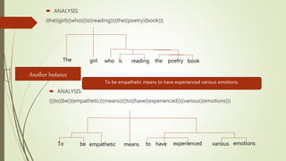  ANALYSIS:
(the)(girl)((who)((is)(reading))((the)(poetry)(book)))
The girl who is reading the poetry book
Another Instance
To be empathetic means to have experienced various emotions.
 ANALYSIS:
(((to)(be))(empathetic))(means)(((to)(have)(experienced))((various)(emotions)))
To be empathetic means to have experienced various emotions
 