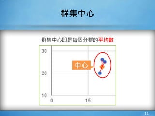 群集中心即是每個分群的平均數
11
群集中心
中心
 