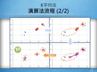 13
K平均法
演算法流程 (2/2)
不斷迭代
 