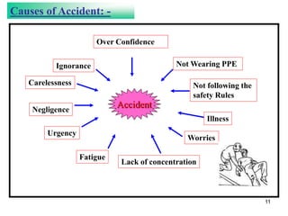 11
Over Confidence
Ignorance
Carelessness
Negligence
Urgency
Fatigue
Lack of concentration
Worries
Illness
Not following the
safety Rules
Not Wearing PPE
Accident
Causes of Accident: -
 