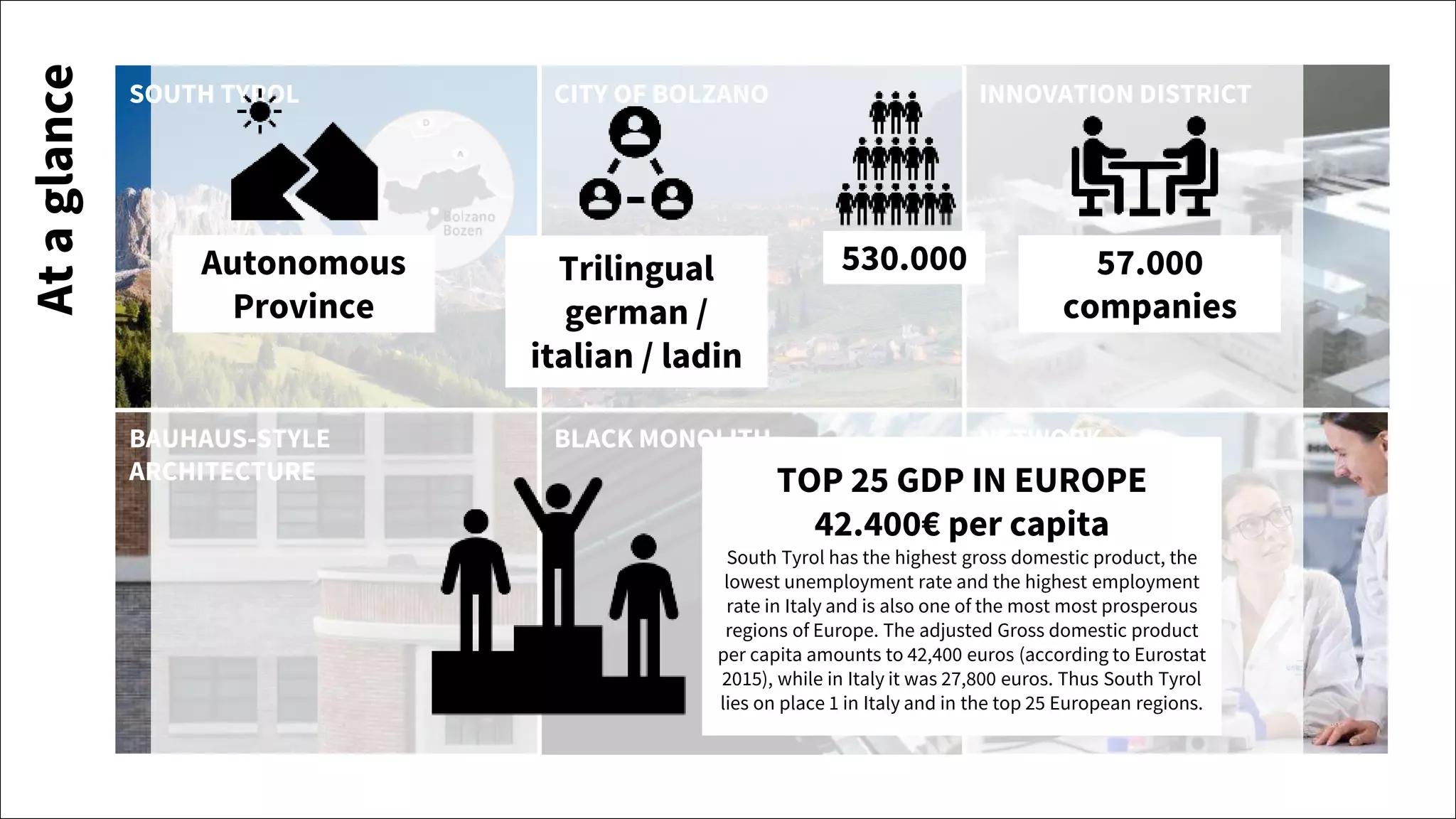Ataglance
SOUTH TYROL CITY OF BOLZANO INNOVATION DISTRICT
BAUHAUS-STYLE
ARCHITECTURE
BLACK MONOLITH NETWORK
530.000 57.000
companies
Trilingual
german /
italian / ladin
Autonomous
Province
TOP 25 GDP IN EUROPE
42.400€ per capita
South Tyrol has the highest gross domestic product, the
lowest unemployment rate and the highest employment
rate in Italy and is also one of the most most prosperous
regions of Europe. The adjusted Gross domestic product
per capita amounts to 42,400 euros (according to Eurostat
2015), while in Italy it was 27,800 euros. Thus South Tyrol
lies on place 1 in Italy and in the top 25 European regions.
 
