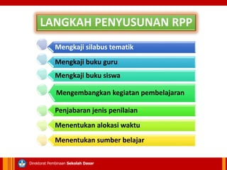 PPT penyusunan RPP | PPT