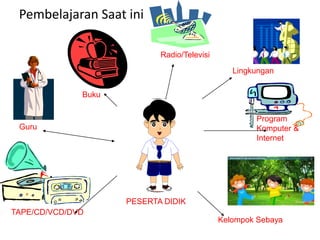 Pembelajaran Saat ini
PESERTA DIDIK
Guru
Buku
Radio/Televisi
Lingkungan
Program
Komputer &
Internet
TAPE/CD/VCD/DVD
Kelompok Sebaya
 