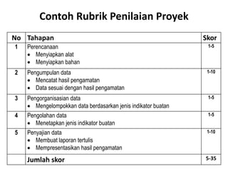 Contoh Rubrik Penilaian Proyek
No Tahapan Skor
1 Perencanaan
 Menyiapkan alat
 Menyiapkan bahan
1-5
2 Pengumpulan data
 Mencatat hasil pengamatan
 Data sesuai dengan hasil pengamatan
1-10
3 Pengorganisasian data
 Mengelompokkan data berdasarkan jenis indikator buatan
1-5
4 Pengolahan data
 Menetapkan jenis indikator buatan
1-5
5 Penyajian data
 Membuat laporan tertulis
 Mempresentasikan hasil pengamatan
1-10
Jumlah skor 5-35
 