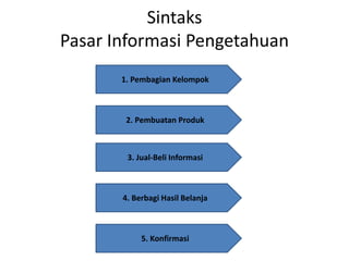 Sintaks
Pasar Informasi Pengetahuan
1. Pembagian Kelompok
2. Pembuatan Produk
3. Jual-Beli Informasi
4. Berbagi Hasil Belanja
5. Konfirmasi
 
