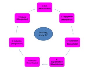 1. Elicit
(Memunculkan)
2. Engagement
(Melibatkan)
3. Exploration
(Menyelidiki)
4.
Explaination
(Menjelaskan)
5. Elaboration
(Mengembangkan)
6. Evaluation
(Mengevaluasi)
7. Extend
(Memperluas)
Learning
Cycle 7 E
 