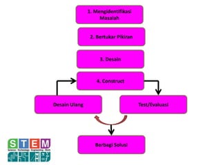 1. Mengidentifikasi
Masalah
2. Bertukar Pikiran
3. Desain
4. Construct
Desain Ulang Test/Evaluasi
Berbagi Solusi
 