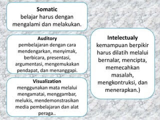 File CT 12 Juni 2017 137
Somatic
belajar harus dengan
mengalami dan melakukan.
Auditory
pembelajaran dengan cara
mendengarkan, menyimak,
berbicara, presentasi,
argumentasi, mengemukakan
pendapat, dan menanggapi.
Visualization
menggunakan mata melalui
mengamatai, menggambar,
melukis, mendemonstrasikan
media pembelajaran dan alat
peraga..
Intelectualy
kemampuan berpikir
harus dilatih melalui
bernalar, mencipta,
memecahkan
masalah,
mengkontruksi, dan
menerapkan.)
 