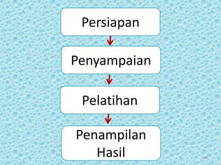 File CT 12 Juni 2017 138
Persiapan
Penyampaian
Pelatihan
Penampilan
Hasil
 