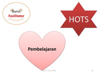 File CT 12 Juni 2017 18
Guru:
Fasilitator
HOTS
Pembelajaran
 