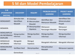 5 M dan Model Pembelajaran
5 M
(PENDEKATAN
SINTIFIK)
DISCOVERY INQUIRY
PROBLEM-BASED
LEARNING
PROJECT BASED
LEARNING
MENGAMATI
Stimulasi dan
Identifikasi
Masalah
 Orientasi
 Merumuskan
Masalah
 Menyimpulkan
Hipotesis
Identifkasi dan
Menyusun Masalah
Identifikasi Dan
Mmerumuskan
Proyek
MENANYA
Menyusun
Rancangan Masalah
Menyusun
Rancangan
MENGUMPULK
AN INFORMASI/
EKSPLORE
Mengumpulkan
Informasi
Mengumpulkan
Data
Mengumpulkan
Informasi
Mengumpulkan
Informasi
MENGOLAH
INFORMASI
Mengolah
Informasi
Menguji
hipotesis
Mengolah Informasi Mengolah Informasi
MENGOMUNIK
ASIKAN
Verifikasi Hasil Menyimpulkan
Menyelesaikan
Masalah
Menyusun Laporan
Generalisasi File CT 27
 