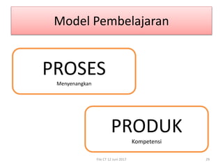 Model Pembelajaran
File CT 12 Juni 2017 29
PROSES
Menyenangkan
PRODUK
Kompetensi
 