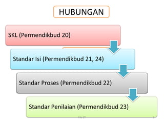 HUBUNGAN
Standar Isi
SKL (Permendikbud 20)
Standar Isi (Permendikbud 21, 24)
Standar Proses (Permendikbud 22)
Standar Penilaian (Permendikbud 23)
File CT 3
 