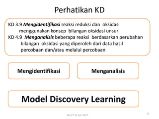 Perhatikan KD
File CT 12 Juni 2017
31
KD 3.9 Mengidentifikasi reaksi reduksi dan oksidasi
menggunakan konsep bilangan oksidasi unsur
KD 4.9 Menganalisis beberapa reaksi berdasarkan perubahan
bilangan oksidasi yang diperoleh dari data hasil
percobaan dan/atau melalui percobaan
Mengidentifikasi Menganalisis
Model Discovery Learning
 