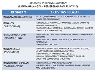 KEGIATAN INTI PEMBELAJARAN
(LANGKAH-LANGKAH PEMEBELAJARAN SAINTIFIK)
KEGIATAN AKTIVITAS BELAJAR
MENGAMATI (OBSERVING) MELIHAT, MENGAMATI, MEMBACA, MENDENGAR, MENYIMAK
(TANPA DAN DENGAN ALAT)
MENANYA
(QUESTIONING)
-MENGAJUKAN PERTANYAAN DARI YANG FAKTUAL SAMPAI KE
YANG BERSIFAT HIPOTESIS
-DIAWALI DENGAN BIMBINGAN GURU SAMPAI DENGAN MANDIRI
(MENJADI SUATU KEBIASAAN)
PENGUMPULAN DATA
(EXPERIMENTING)
-MENENTUKAN DATA YANG DIPERLUKAN DARI PERTANYAAN YANG
DIAJUKAN
-MENENTUKAN SUMBER DATA (BENDA, DOKUMEN, BUKU,
EKPERIMEN)
-MENGUMPULKAN DATA
MENGASOSIASI
(ASSOCIATING)
-MENGANALISIS DATA DALAM BENTUK MEMBUAT KATEGORI,
MENENTUKAN HUBUNGAN DATA/KATEGORI
-MENYIMPULKAN DARI HASIL ANALISIS DATA
-DIMULAI DARI UNSTRUCTURED-UNI STRUCTURE-MULTI
STRUCTURE-COMPLICATED STRUCTURE
MENGKOMUNIKASIKAN
(COMMUNICATING)
-MENYAMPAIKAN HASIL KONEPTUALISASI
-DALAM BENTUK LISAN, TULISAN, DIAGRAM, BAGAN, GAMBAR
ATAU MEDIA LAINNYA
 